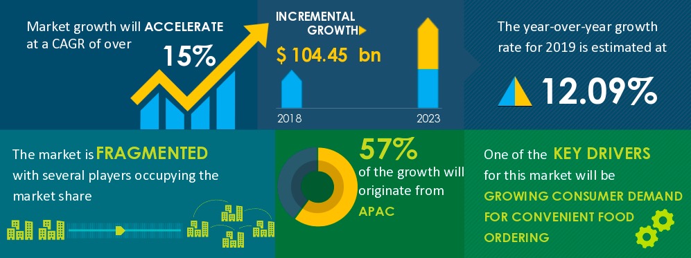 Food Delivery Industry Set to Grow by "104.45 Billion From 2019-2023"